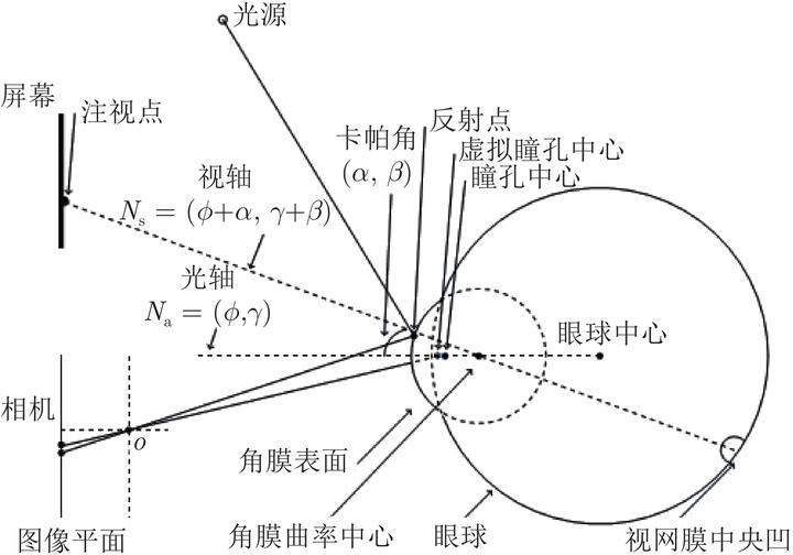 一种视线估计方法